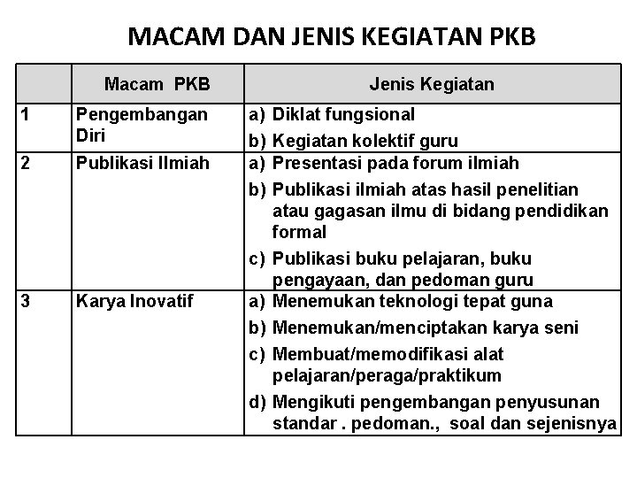 MACAM DAN JENIS KEGIATAN PKB Macam PKB 1 Pengembangan Diri 2 Publikasi Ilmiah 3