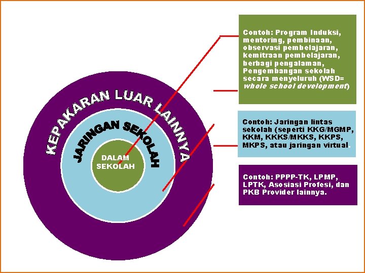 Contoh: Program Induksi, mentoring, pembinaan, observasi pembelajaran, kemitraan pembelajaran, berbagi pengalaman, Pengembangan sekolah secara