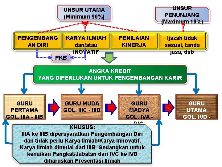 UNSUR PENUNJANG (Maximum 10%) UNSUR UTAMA (Minimum 90%) PENGEMBANG AN DIRI KARYA ILMIAH dan/atau