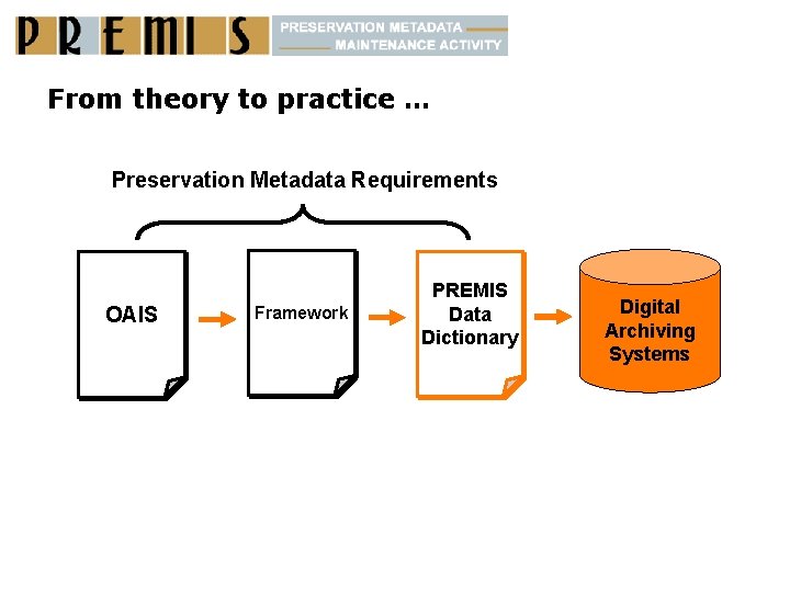 From theory to practice … Preservation Metadata Requirements OAIS Framework PREMIS Data Dictionary Digital