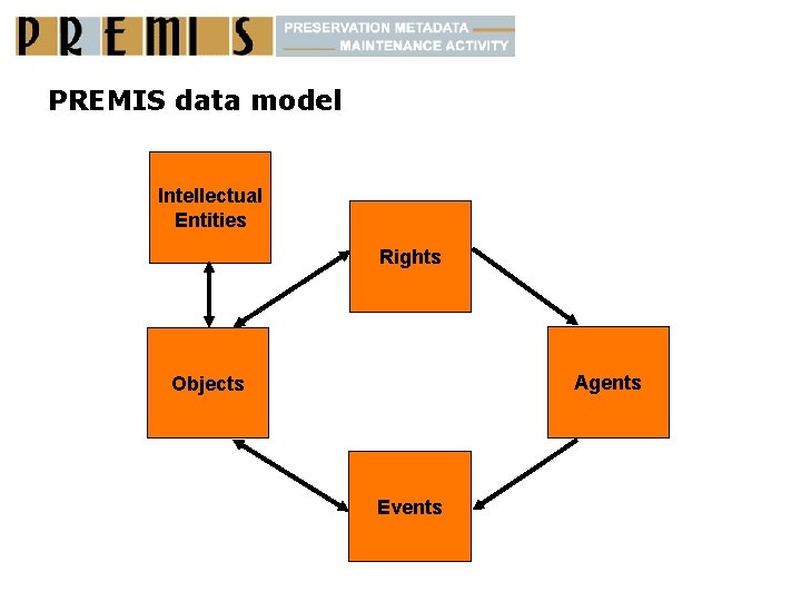 PREMIS data model Intellectual Entities Rights Agents Objects Events 