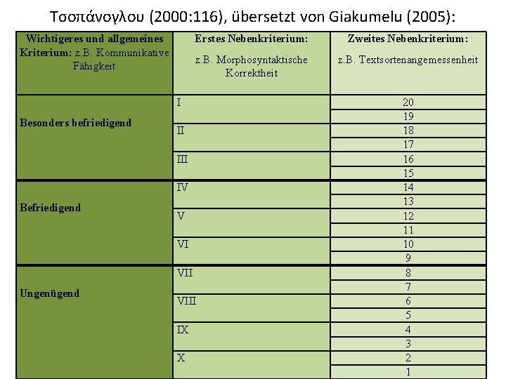 Τσοπάνογλου (2000: 116), übersetzt von Giakumelu (2005): Wichtigeres und allgemeines Kriterium: z. B. Kommunikative