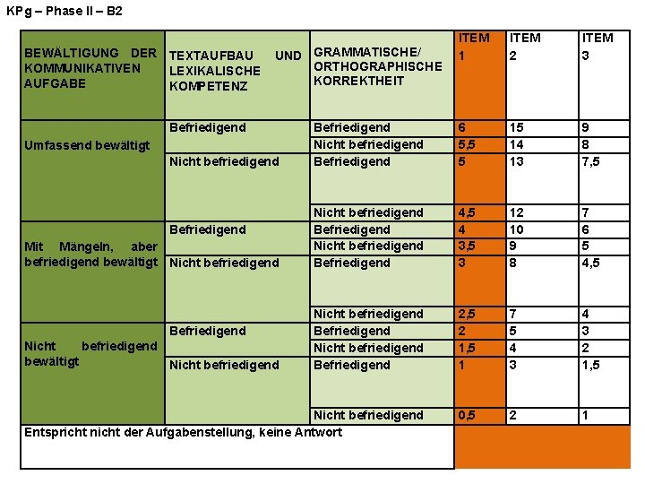 ΚPg – Phase II – B 2 ITEM 1 ITEM 2 ITEM 3 Befriedigend