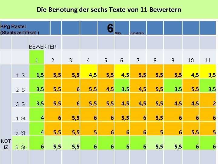 Die Benotung der sechs Texte von 11 Bewertern 6 ΚPg Raster (Staatszertifikat ) Max.