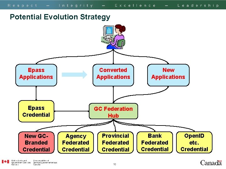 Potential Evolution Strategy Epass Applications Converted Applications Epass Credential GC Federation Hub New GCBranded
