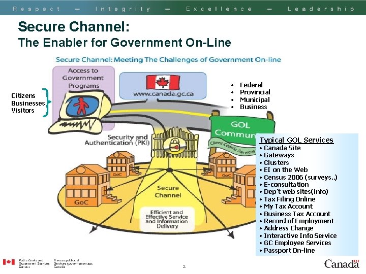 Secure Channel: The Enabler for Government On-Line • • Citizens Businesses Visitors Federal Provincial