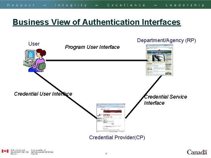 Business View of Authentication Interfaces User Department/Agency (RP) Program User Interface Credential Service Interface