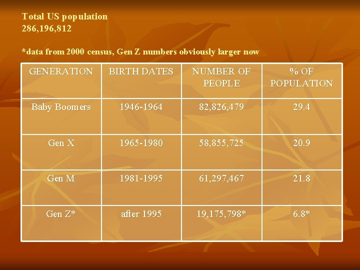 Total US population 286, 196, 812 *data from 2000 census, Gen Z numbers obviously