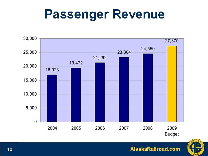 Passenger Revenue 10 Alaska. Railroad. com 