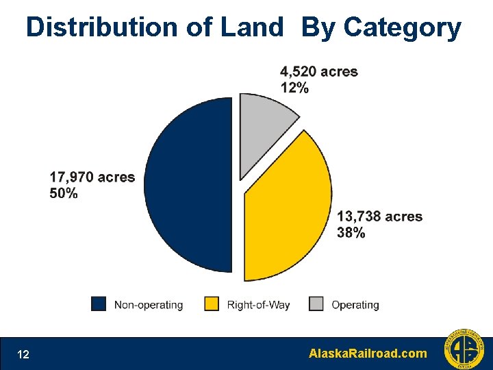 Distribution of Land By Category 12 Alaska. Railroad. com 