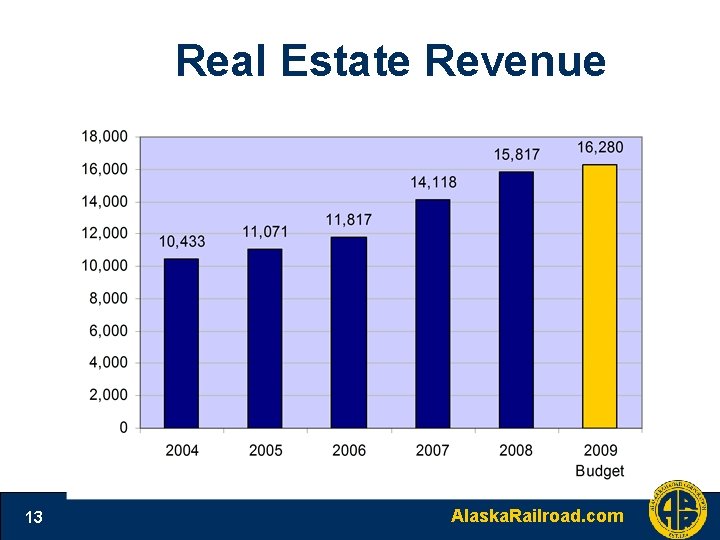 Real Estate Revenue 13 Alaska. Railroad. com 