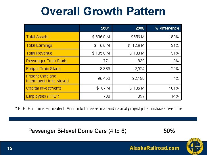 Overall Growth Pattern 2001 2008 % difference $ 306. 0 M $856 M 180%