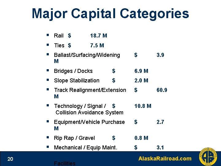 Major Capital Categories 20 § § § Rail $ 18. 7 M Ties $