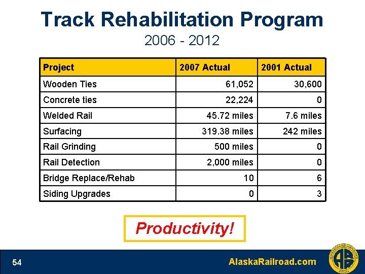 Track Rehabilitation Program 2006 - 2012 Project 2007 Actual 2001 Actual Wooden Ties 61,