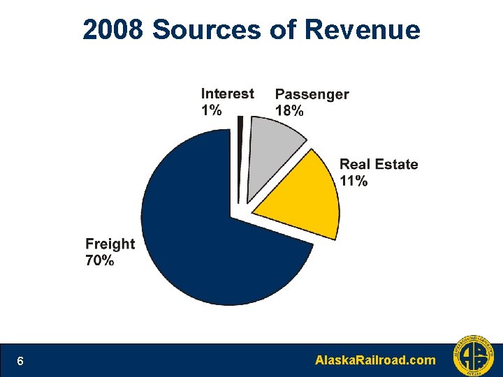 2008 Sources of Revenue 6 Alaska. Railroad. com 