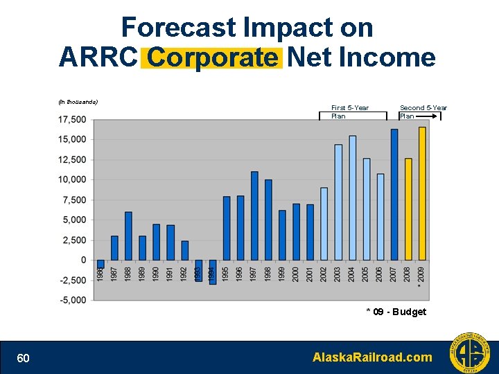 Forecast Impact on ARRC Corporate Net Income (in thousands) First 5 -Year Plan Second