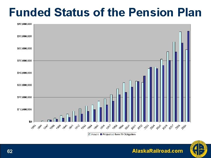 Funded Status of the Pension Plan 62 Alaska. Railroad. com 