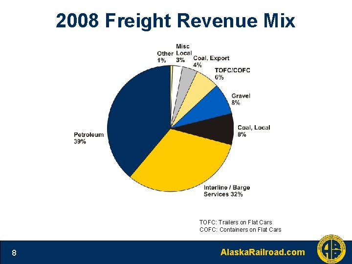 2008 Freight Revenue Mix TOFC: Trailers on Flat Cars COFC: Containers on Flat Cars