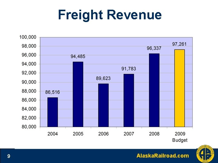 Freight Revenue 9 Alaska. Railroad. com 