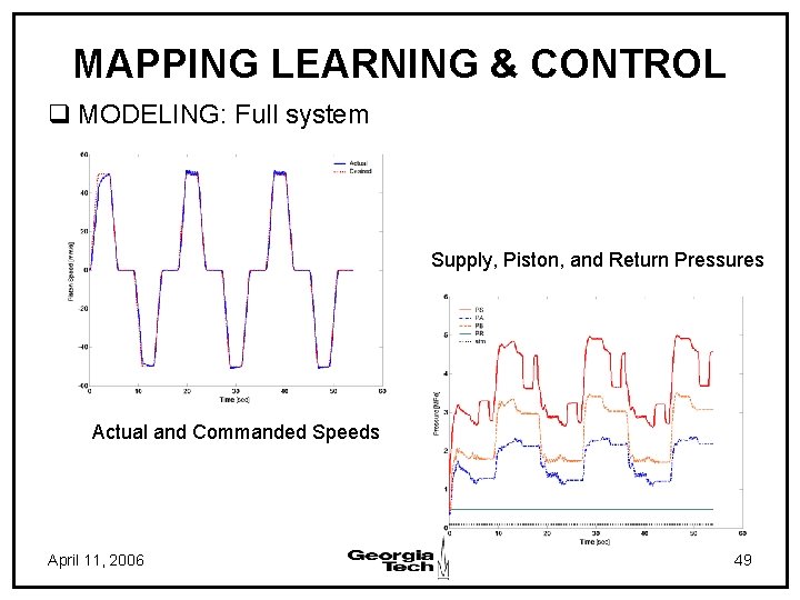 MAPPING LEARNING & CONTROL q MODELING: Full system Supply, Piston, and Return Pressures Actual
