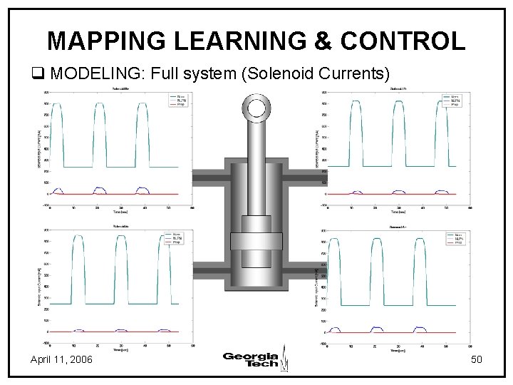 MAPPING LEARNING & CONTROL q MODELING: Full system (Solenoid Currents) April 11, 2006 50