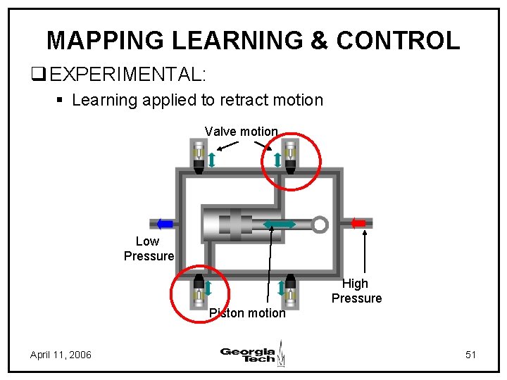 MAPPING LEARNING & CONTROL q EXPERIMENTAL: § Learning applied to retract motion Valve motion