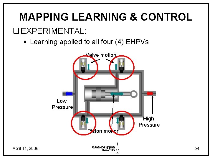 MAPPING LEARNING & CONTROL q EXPERIMENTAL: § Learning applied to all four (4) EHPVs