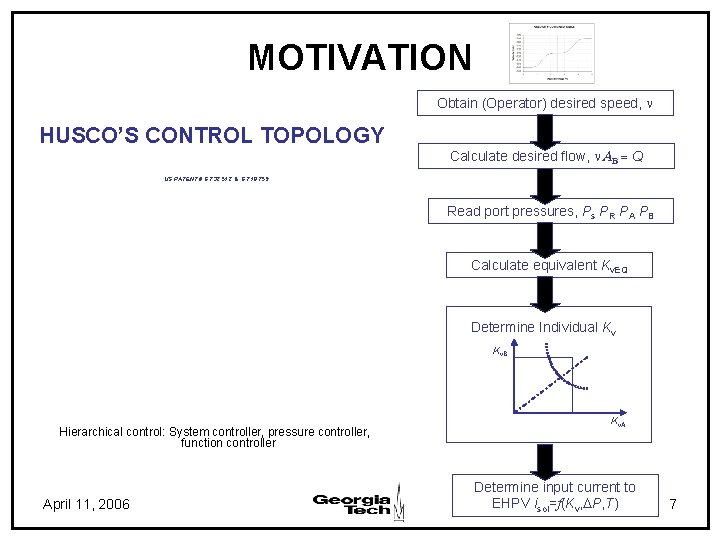 MOTIVATION Obtain (Operator) desired speed, n HUSCO’S CONTROL TOPOLOGY Calculate desired flow, n. AB