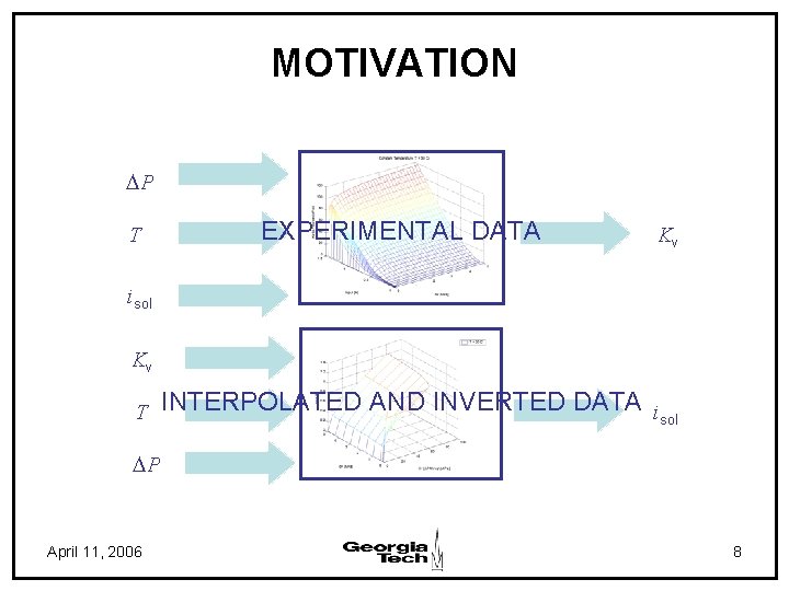 MOTIVATION DP T EXPERIMENTAL DATA Kv isol Kv T INTERPOLATED AND INVERTED DATA i