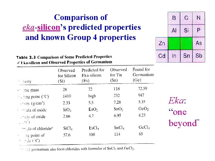 Comparison of eka-silicon’s predicted properties and known Group 4 properties Eka: “one beyond” 