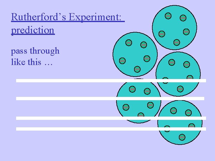 Rutherford’s Experiment: prediction pass through like this … 