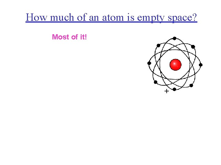 How much of an atom is empty space? Most of it! + 