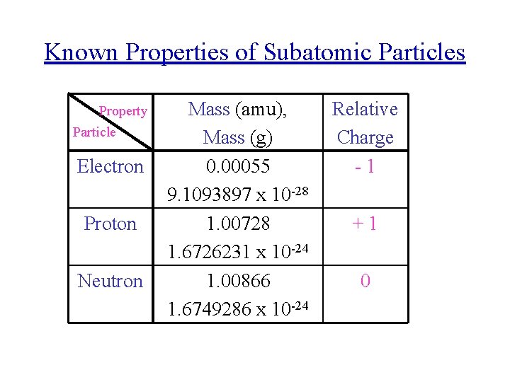 Known Properties of Subatomic Particles Property Particle Electron Proton Neutron Mass (amu), Mass (g)