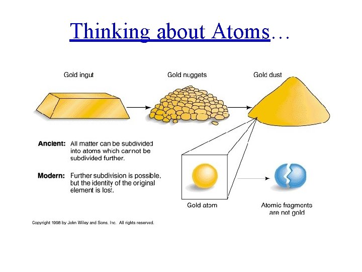 Thinking about Atoms… 