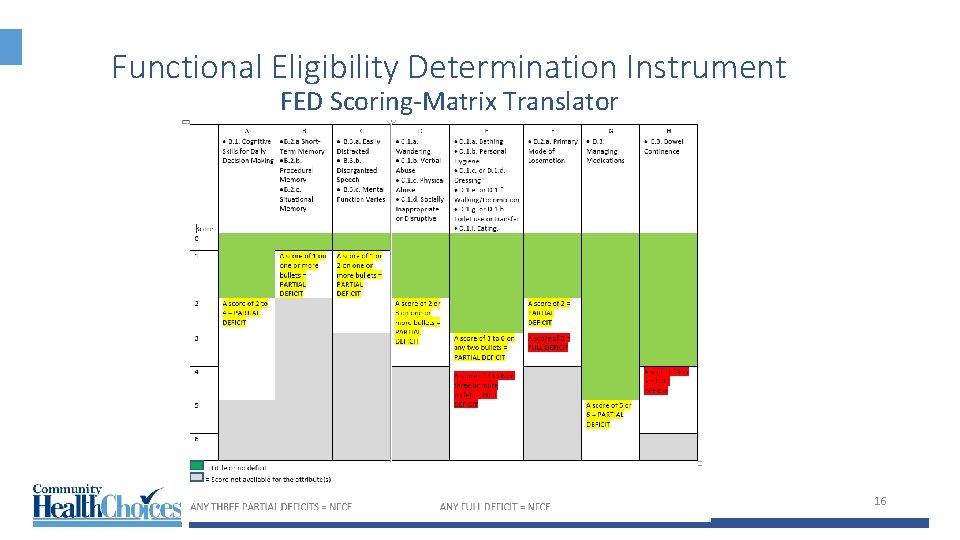 Functional Eligibility Determination Instrument FED Scoring-Matrix Translator 16 