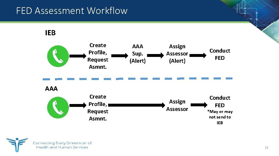 FED Assessment Workflow IEB Create Profile, Request Asmnt. AAA Sup. (Alert) Assign Assessor (Alert)