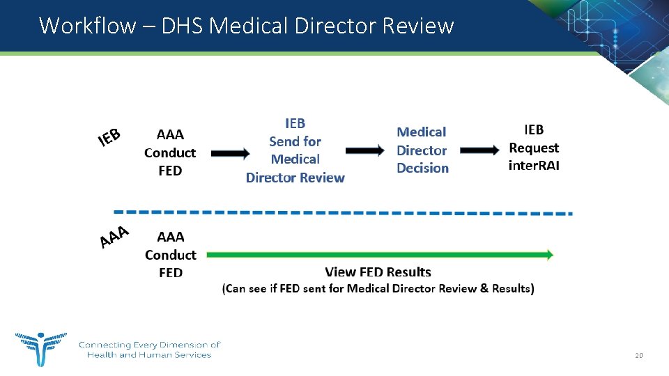 Workflow – DHS Medical Director Review 20 