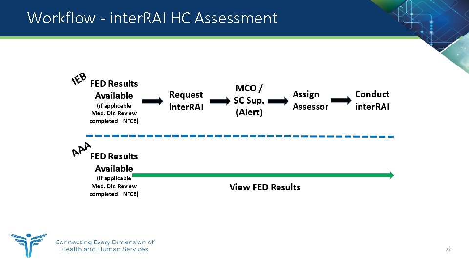 Workflow - inter. RAI HC Assessment 23 