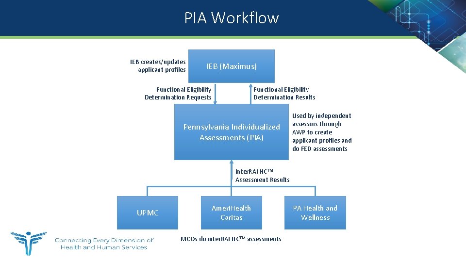 PIA Workflow IEB creates/updates applicant profiles IEB (Maximus) Functional Eligibility Determination Requests Functional Eligibility
