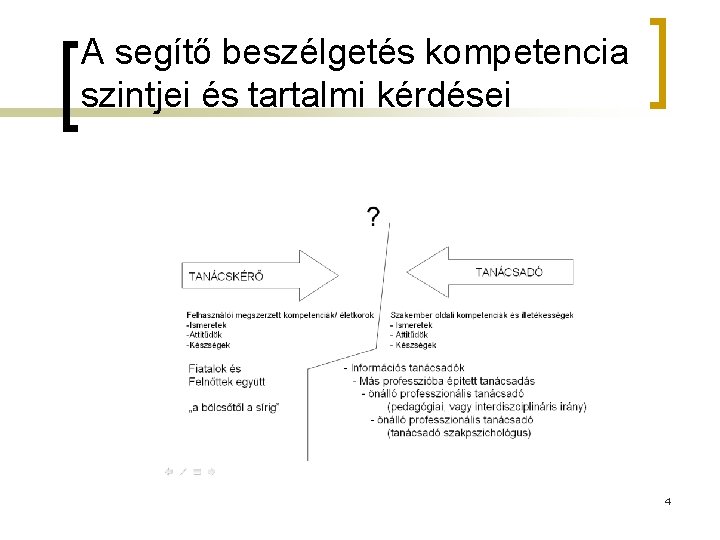 A segítő beszélgetés kompetencia szintjei és tartalmi kérdései 4 