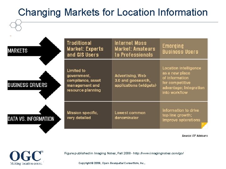 Changing Markets for Location Information Figure published in Imaging Notes, Fall 2008 - http: