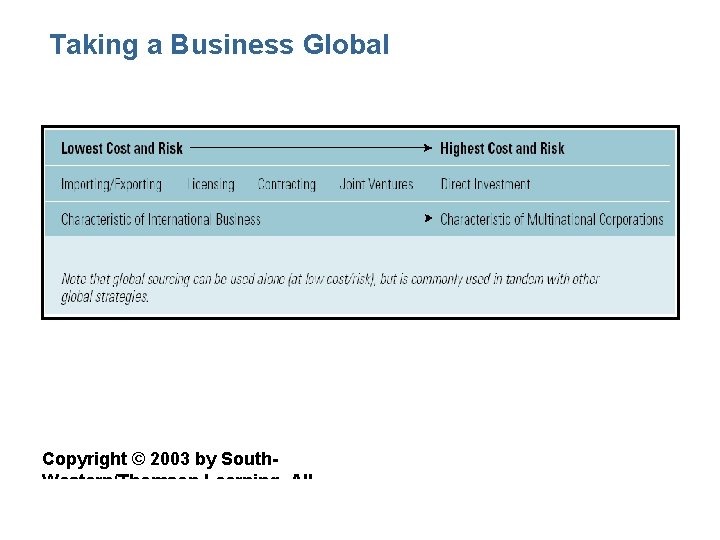 Taking a Business Global Copyright © 2003 by South. Western/Thomson Learning. All rights reserved.