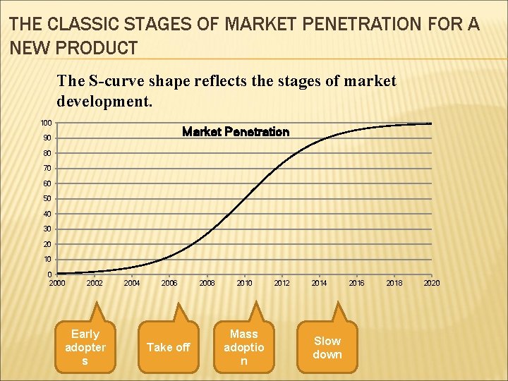 THE CLASSIC STAGES OF MARKET PENETRATION FOR A NEW PRODUCT The S-curve shape reflects