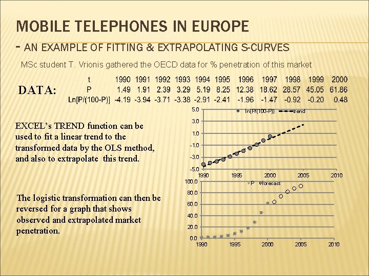 MOBILE TELEPHONES IN EUROPE - AN EXAMPLE OF FITTING & EXTRAPOLATING S-CURVES MSc student