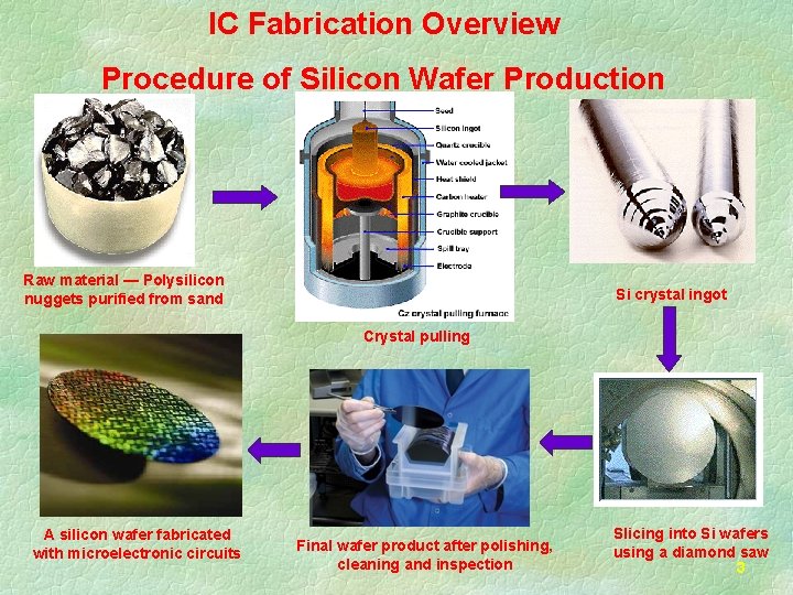 IC Fabrication Overview Procedure of Silicon Wafer Production Raw material ― Polysilicon nuggets purified