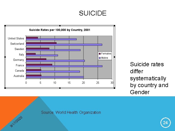 SUICIDE Suicide rates differ systematically by country and Gender Source: World Health Organization 0