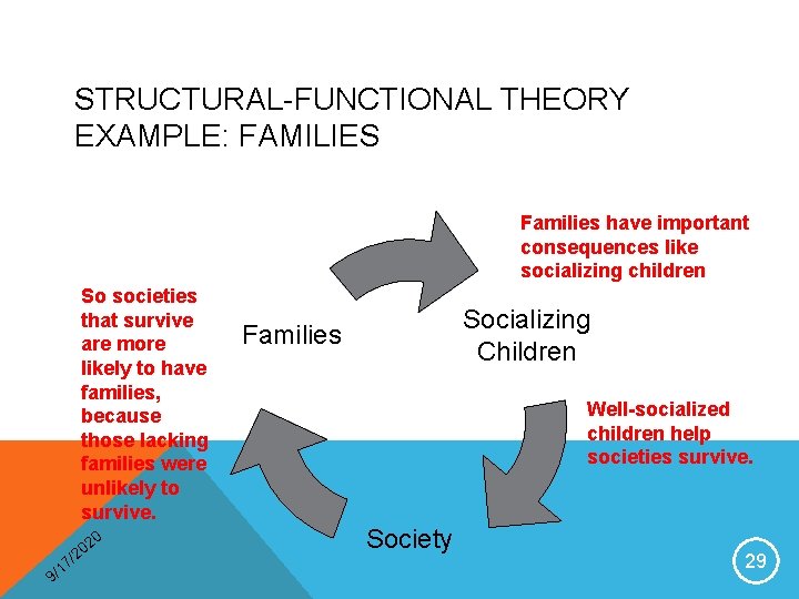 STRUCTURAL-FUNCTIONAL THEORY EXAMPLE: FAMILIES Families have important consequences like socializing children So societies that