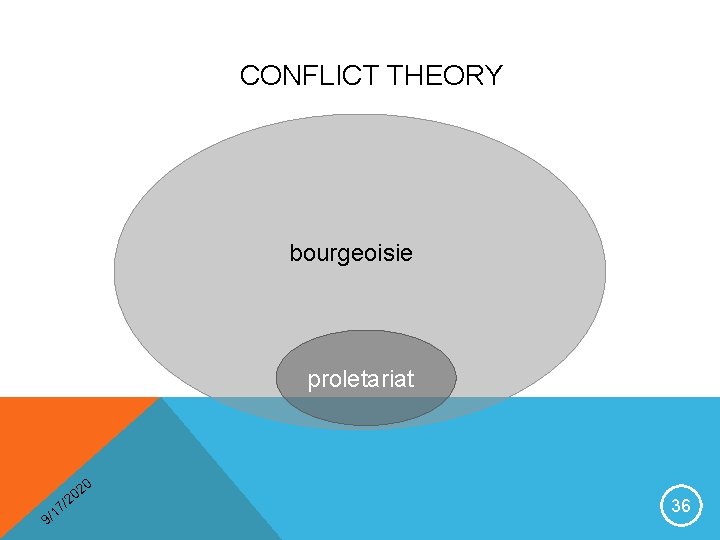CONFLICT THEORY bourgeoisie proletariat 0 2 20 9 7/ 1 / 36 