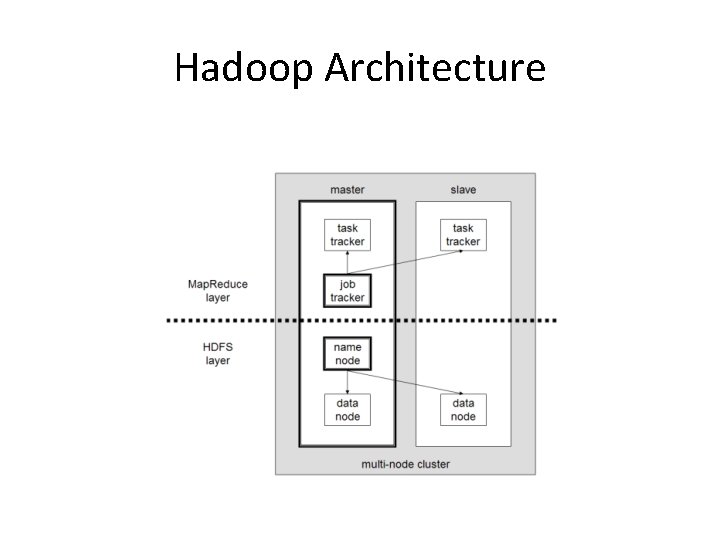 Hadoop Architecture Hadoop Architecture