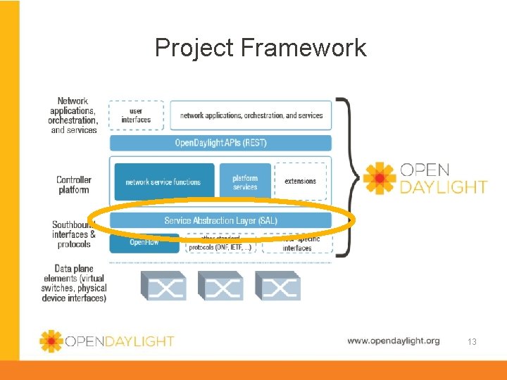 Project Framework www. opendaylight. org 13 